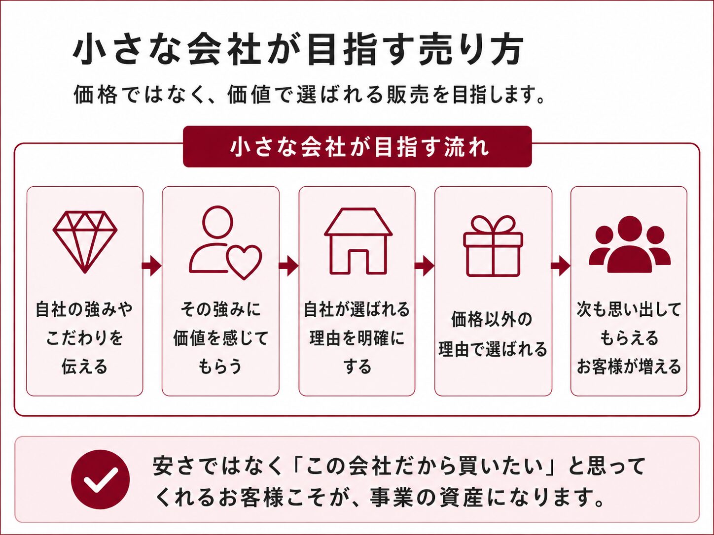 小さな会社が、自社の強みやこだわりを伝え、その強みに価値を感じてもらい、自社が選ばれる理由を明確にし、価格以外の理由で選ばれ、次も思い出してもらう流れを示した図。