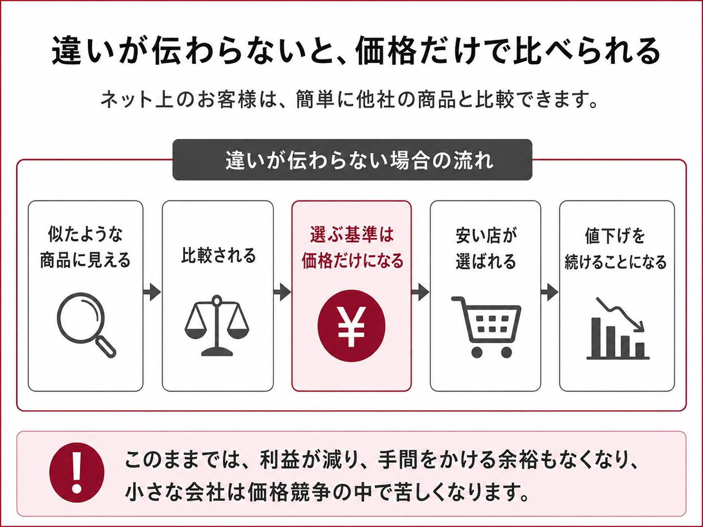 違いが伝わらないと、似たような商品に見え、比較され、選ぶ基準が価格だけになり、安い店が選ばれ、値下げを続けることになる流れを示した図。