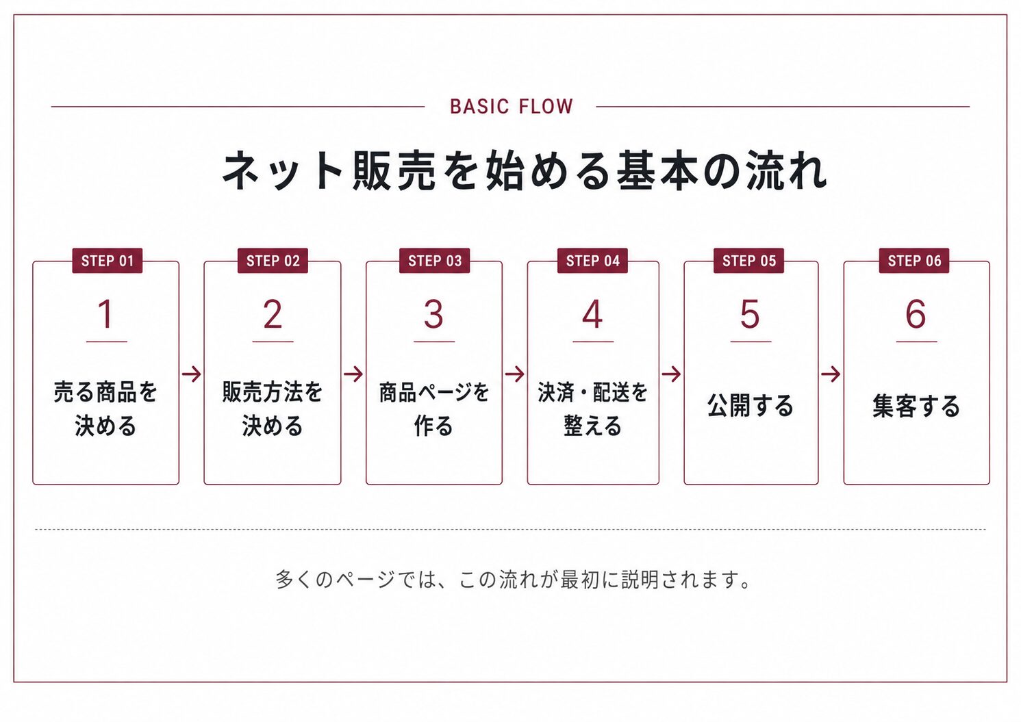ネット販売を始める基本の流れ。売る商品を決める、販売方法を決める、商品ページを作る、決済・配送を整える、公開する、集客する、の6段階を示した図。