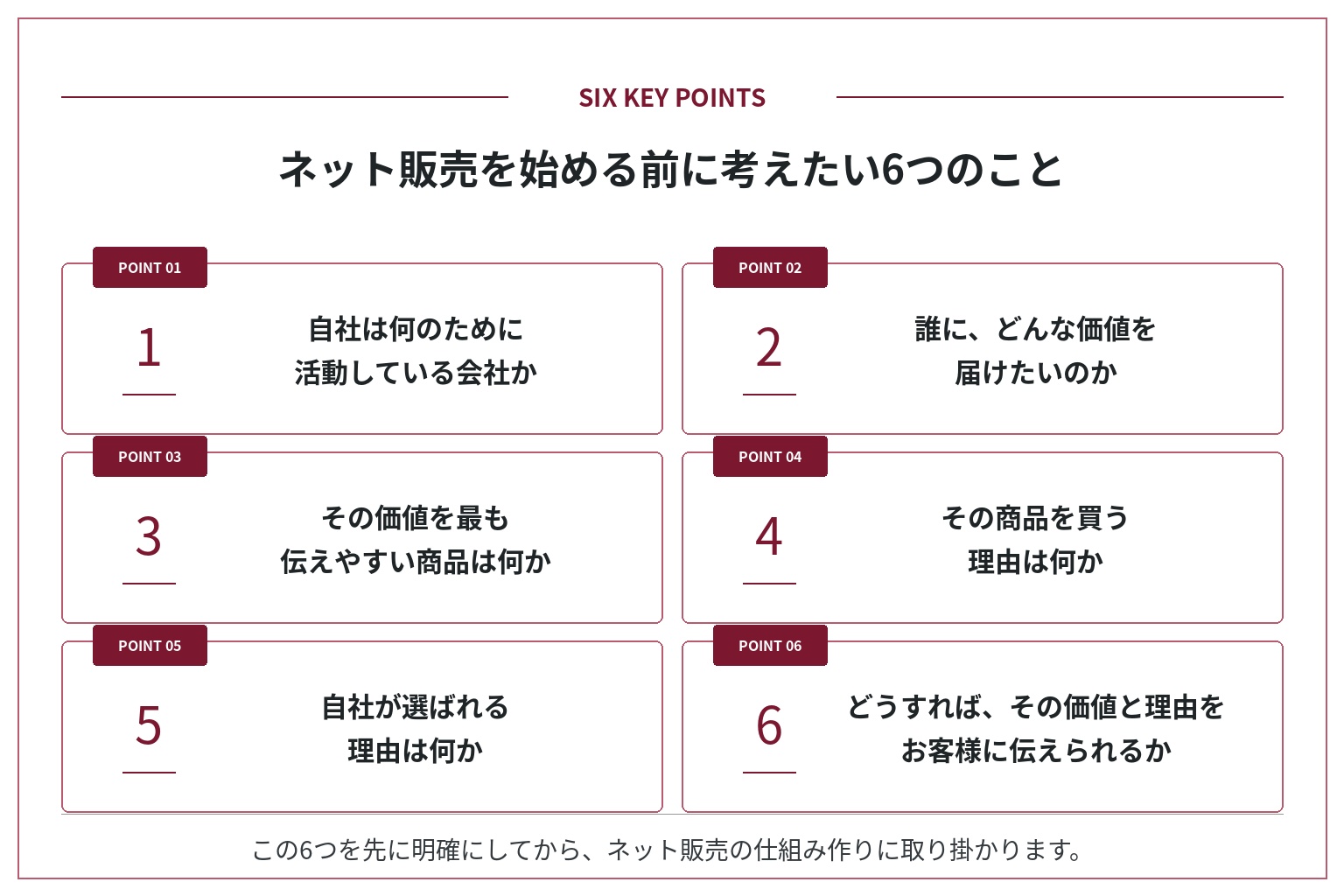 ネット販売を始める前に、自社の存在意義、届ける価値、強みが伝わる商品、商品を買う理由、自社が選ばれる理由、価値の伝え方の6つを明確にする図。